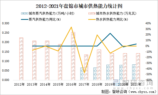 2021年盘锦市城市建设状况公报:市政设施完成投资5.