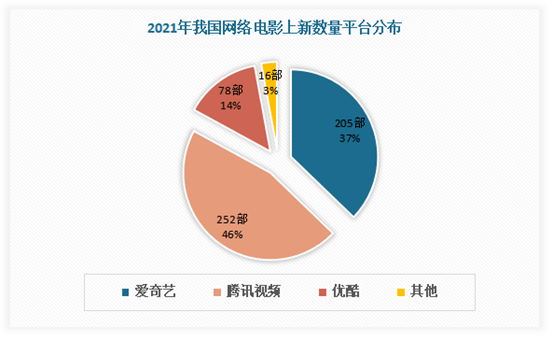 数据来源:中国网络电影行业发展态势研究与投资战略调研报告(2023