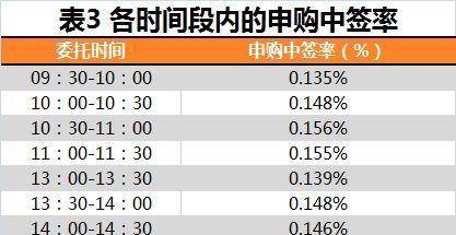 新股中签率,到底跟申购时间有没有关系呢?_个人_市场_市值