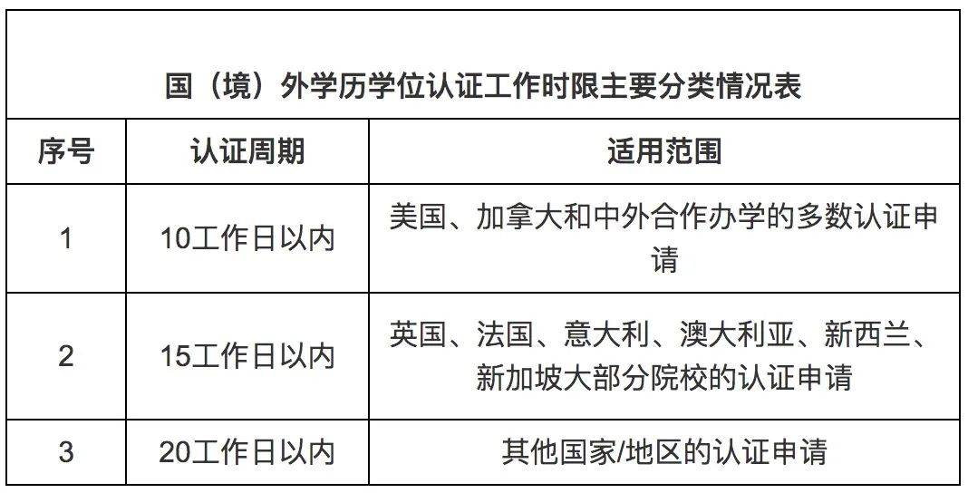 毕业回国必看！2023年最新留学生学历认证新变化请注意！