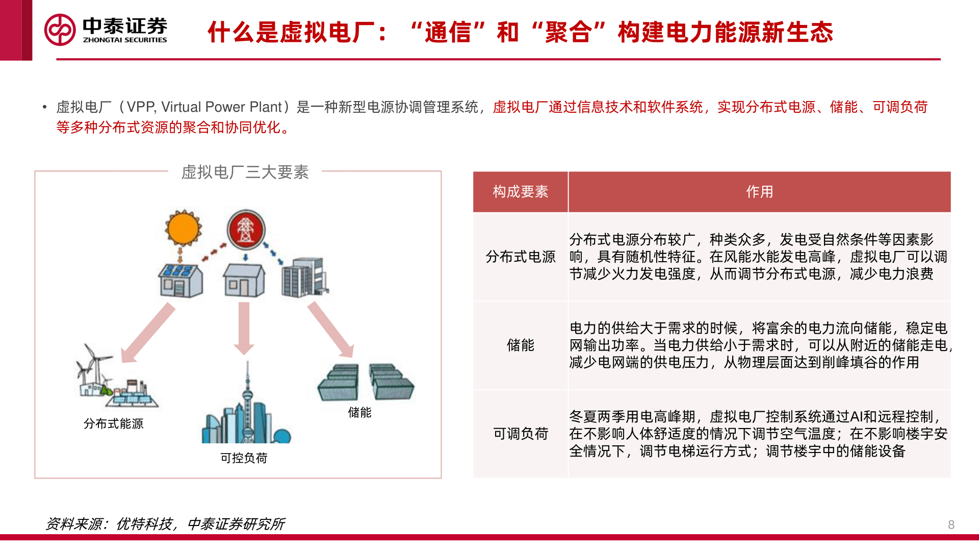 工业互联网专题研究之二-虚拟电厂(附下载)