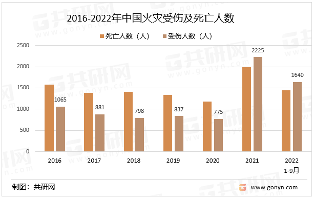 2022年中国灭火器行业产业链现状及格局趋势分析_火灾_共研_进出口