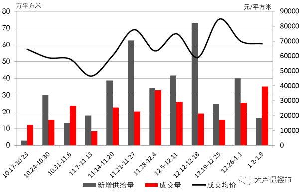 一週樓市:2023開門紅!