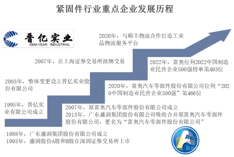 干货!一文看懂紧固件行业竞争格局:晋亿实业VS富奥股份_企业_对比_上市公司