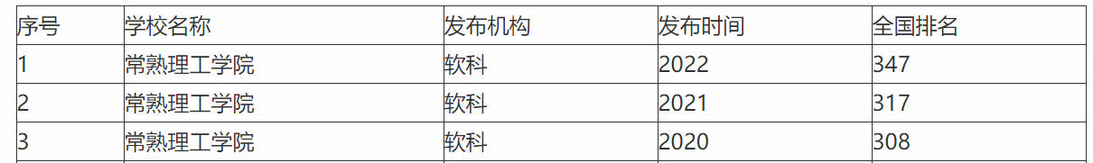 常熟理工學院綜合排名_常熟理工學院排多少名_常熟理工學院排名