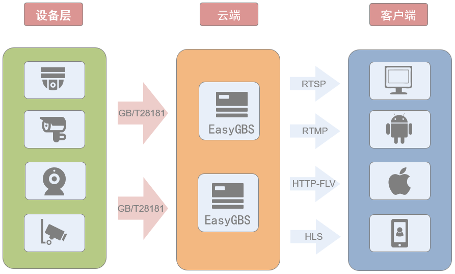 原创
            国标GB28181协议视频平台EasyGBS新增跨域通道配置