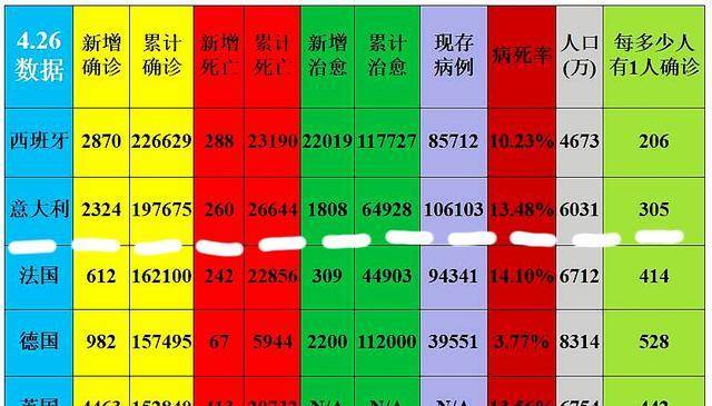 疫情在欧洲蔓延的速度惊人,意大利自3月份以来,每天新增确诊人数累计