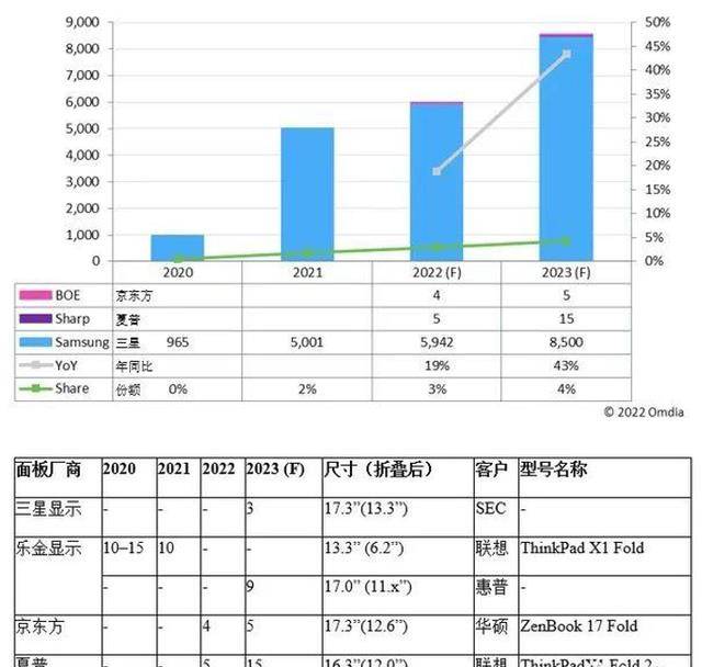 展开17.3英寸，动静称三星明年将推可折叠条记本