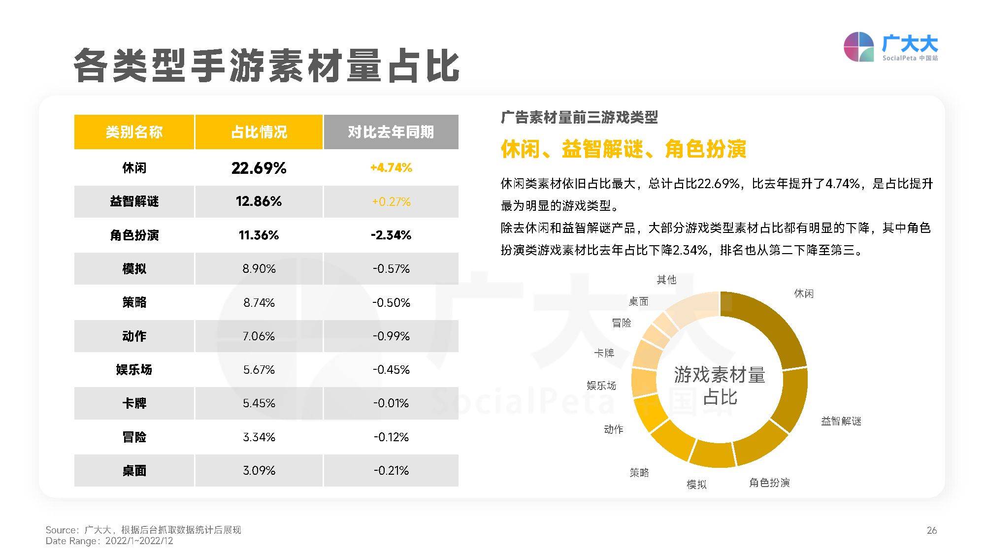 2022全球挪动游戏营销白皮书（附下载）