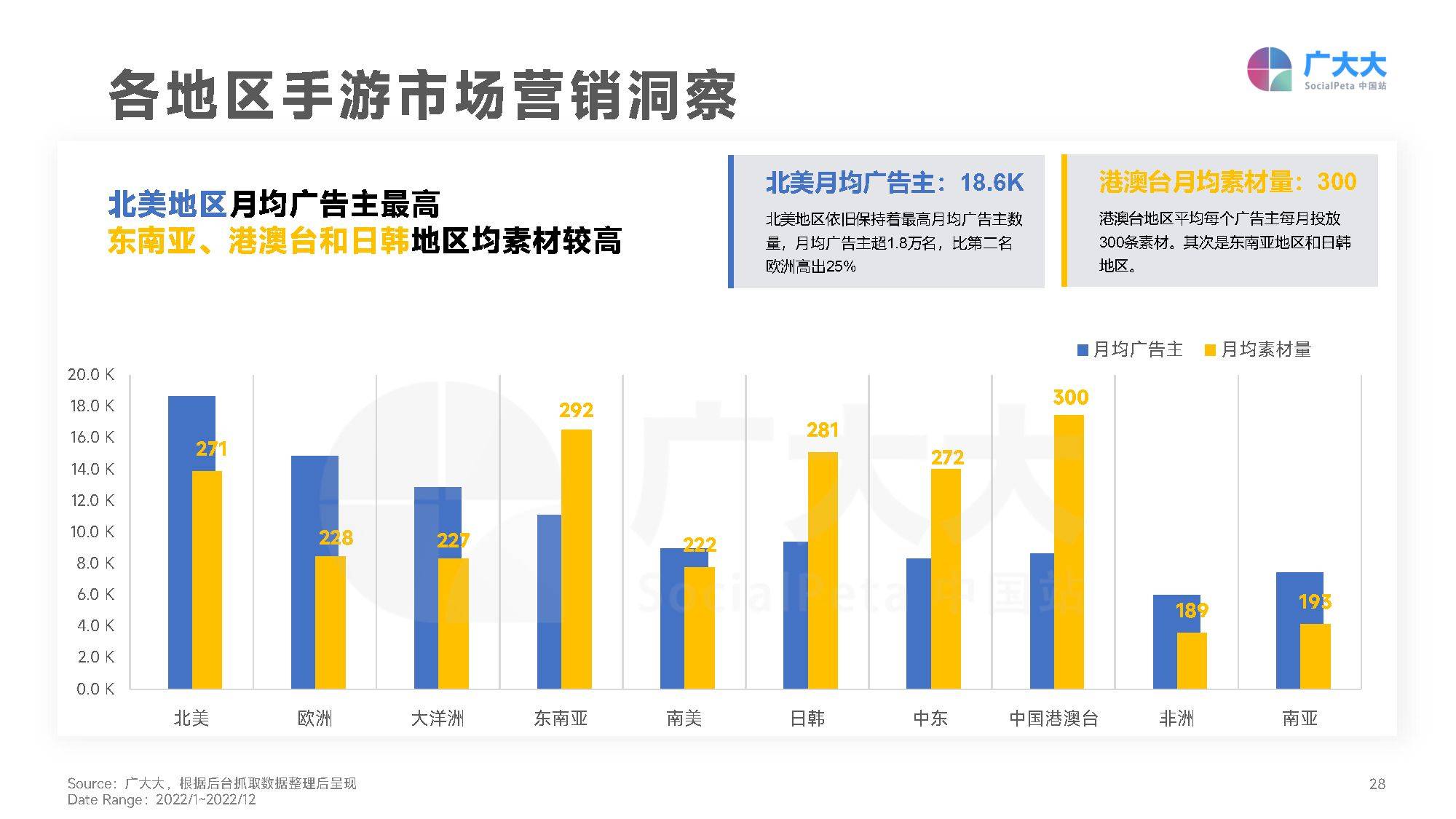 2022全球挪动游戏营销白皮书（附下载）