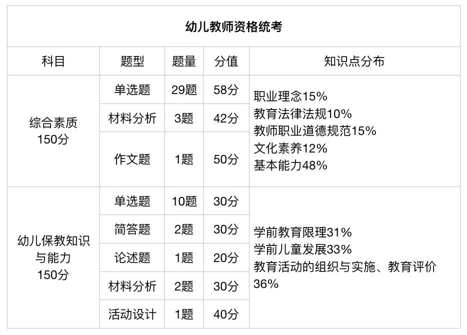 2023上半年教师资格笔试大纲解读_小学中学幼儿笔试内容区别_教师资格证考试科目小学