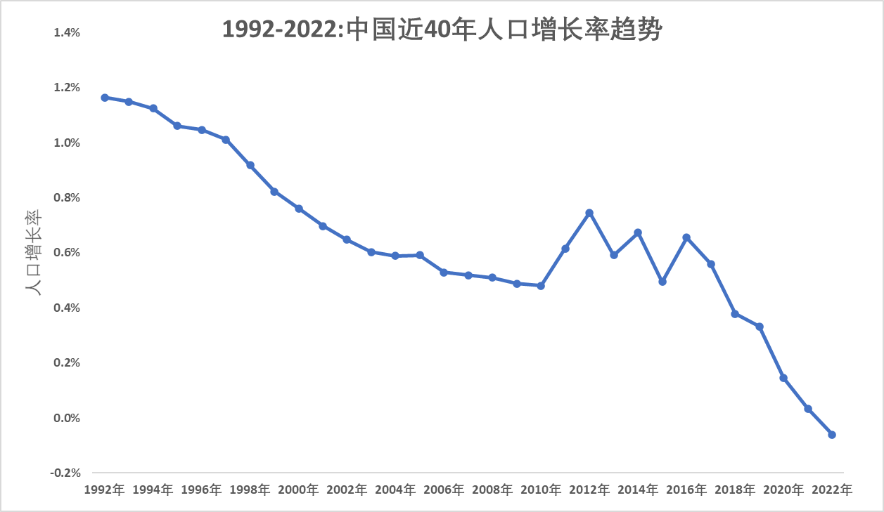 全国人口增长图图片