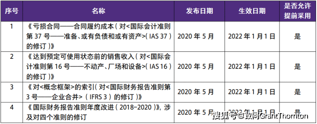 致同IFRS研究】2022年财务报告编制时需关注的最新IFRSs变化_手机搜狐网