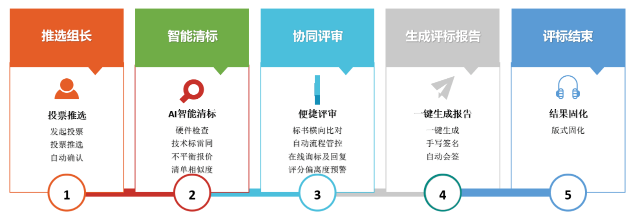 高达数字化电子招投标微服务中台系统解决方案_流程_支持_业务