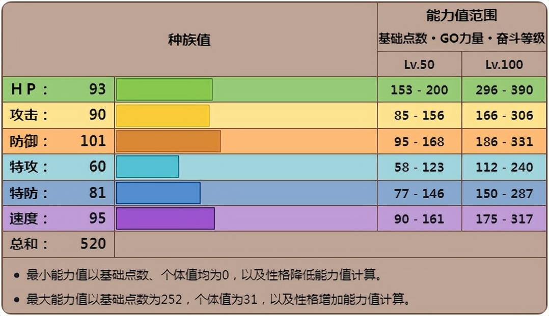 《寶可夢》堵攔熊對戰是否攔堵?惡系裡的工具人還是輸出手?