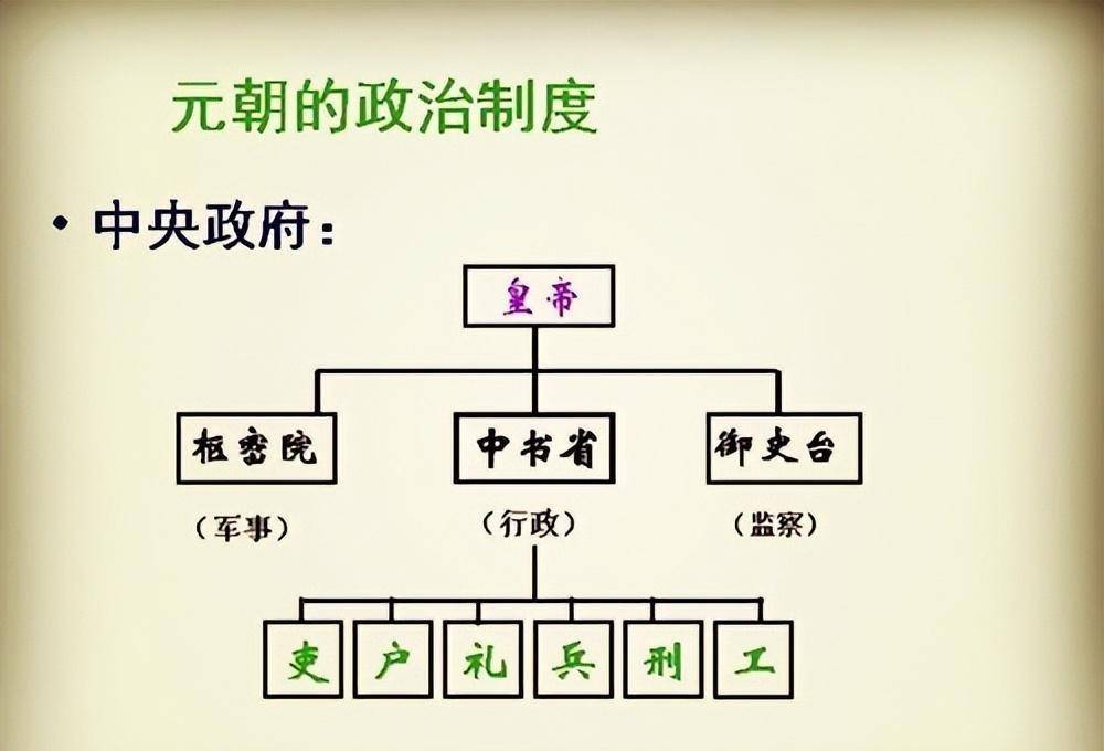 元朝政府机构框架图图片