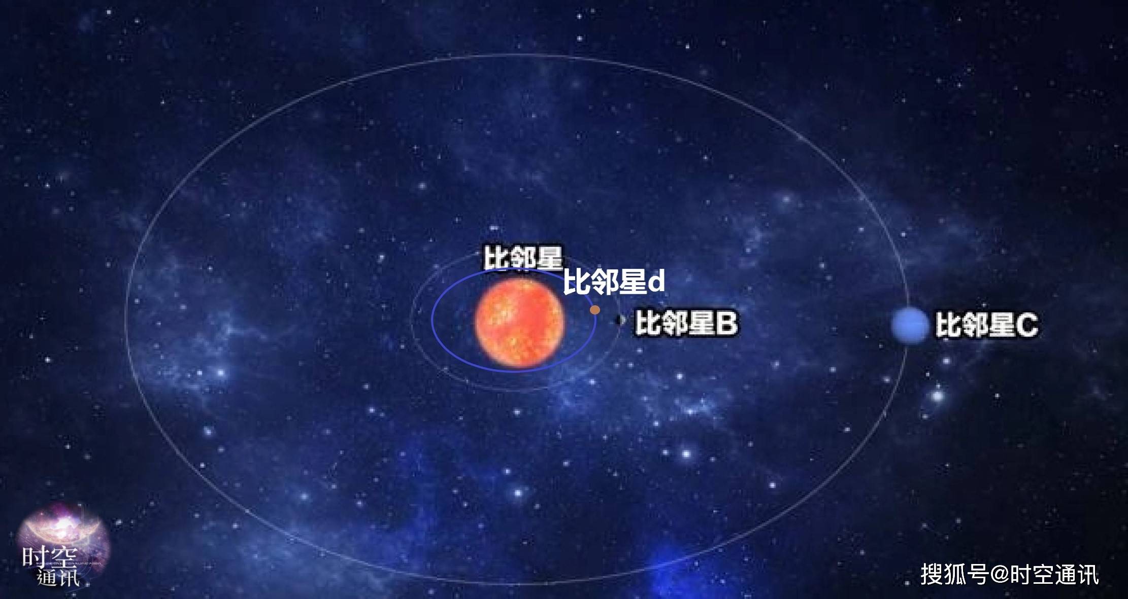 最新观测研究发现,距离我们最近的比邻星至少有三颗行星相伴,按照行星