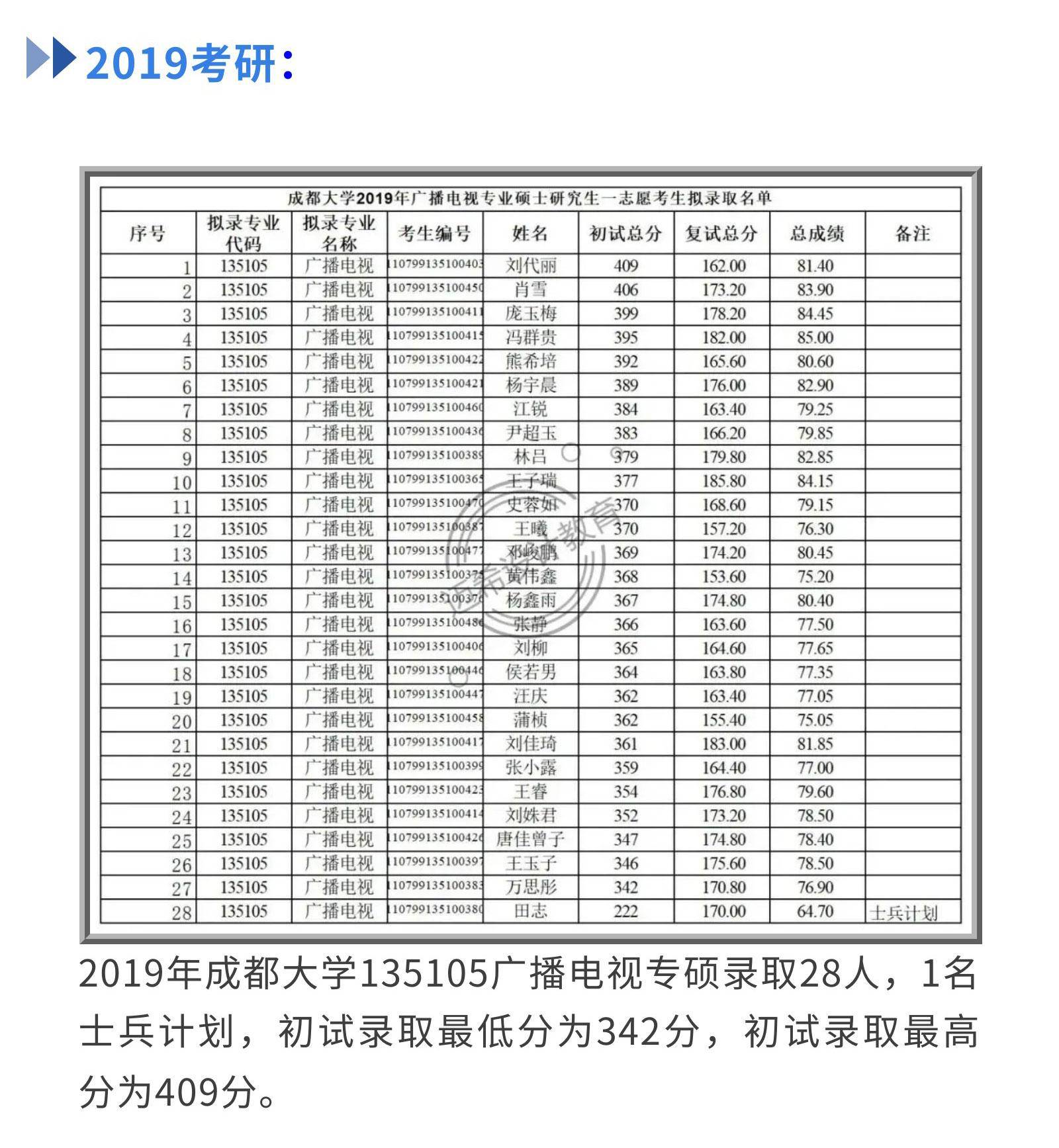 24考研|成都大学135105广播电视考研备考攻略