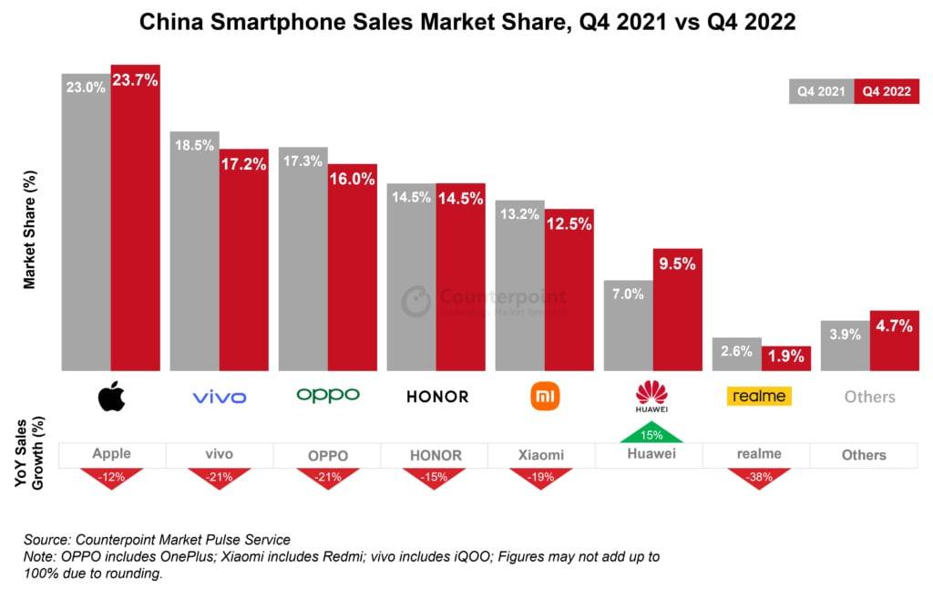 突破重围，迎接曙光：华为领势2022年Q4中国智能手机市场增长