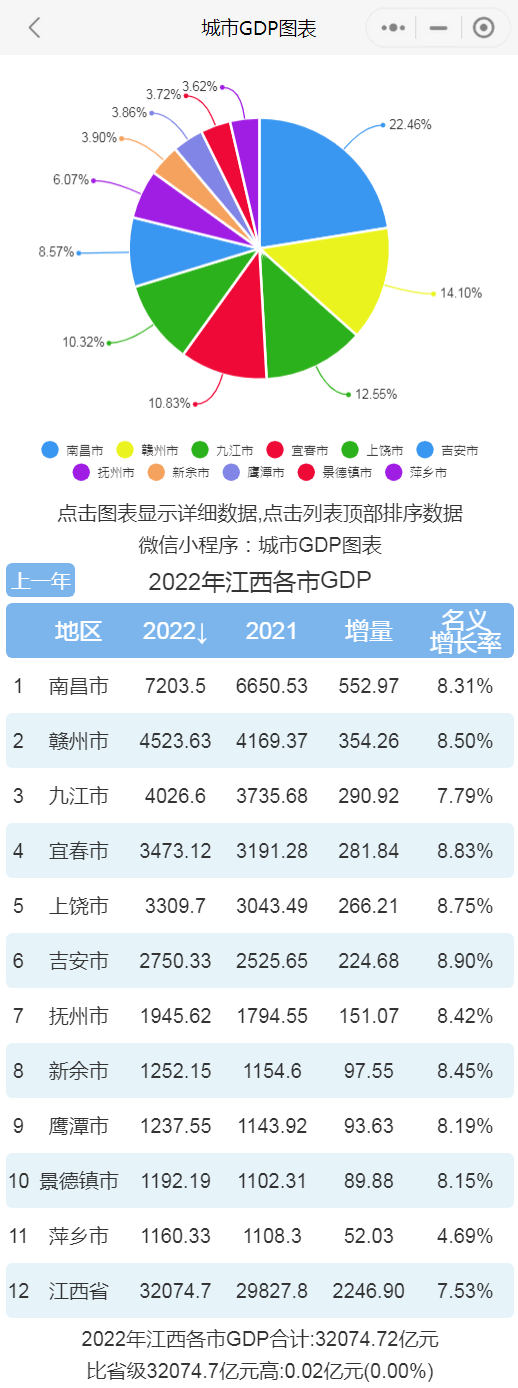 江西排行_2022年江西各市GDP排行榜南昌排名第一赣州排名第二