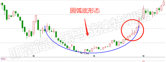 圆弧底颈线位图解图片