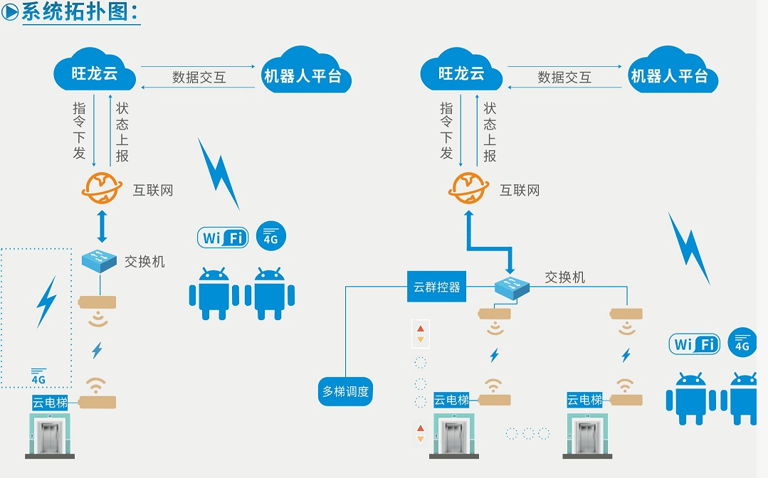 智能机器人怎么联网图片