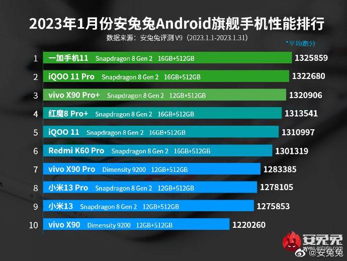 一加11霸榜安兔兔，小米13未入前5