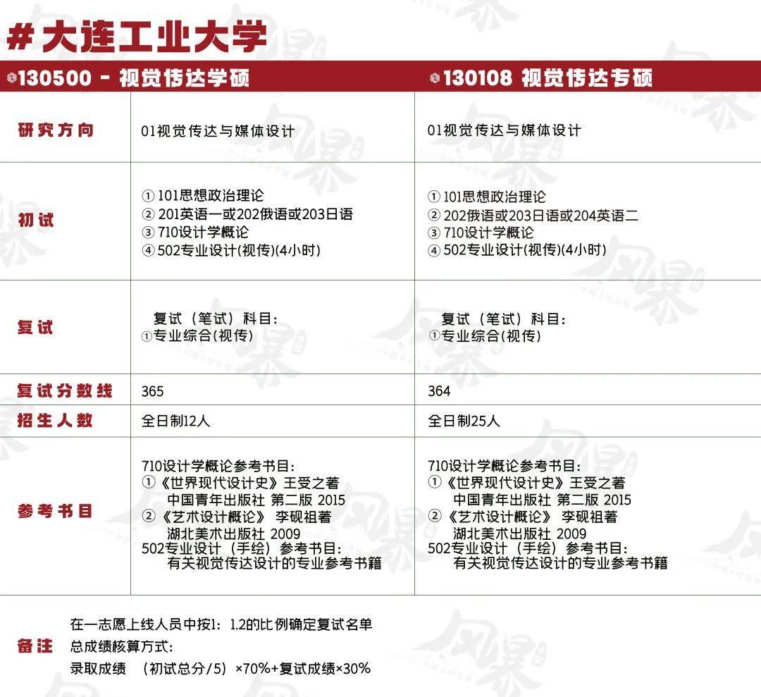 【經驗分享】大連工業大學22屆視覺傳達設計專升本學姐逆襲上岸分享