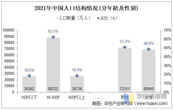 2021年中國16-59歲人口數量為88222萬人,佔全國人口總數的62