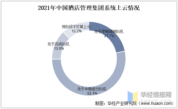 2023年中国酒店pms行业发展历程及投资战略规划建议报告