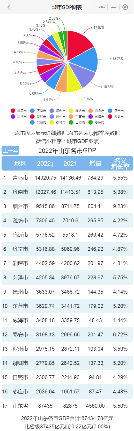 山东省各市经济排行榜_2022年山东16市GDP排名榜单出炉