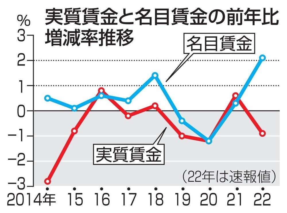 日本2022年工资涨幅创31年来新高！实际工资却没“跑赢”物价？_消费_日元