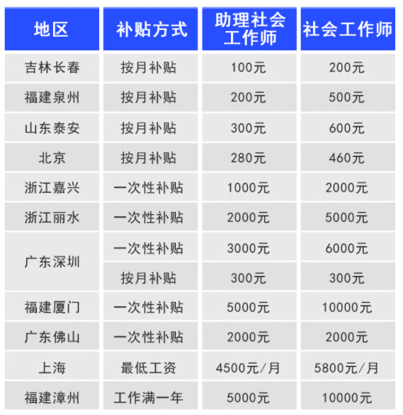 社工工资待遇(青岛社工工资待遇)