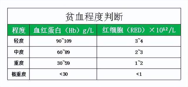 各種溶血性貧血;缺鐵性貧血,缺乏維生素b12或葉酸所致的巨幼細胞性