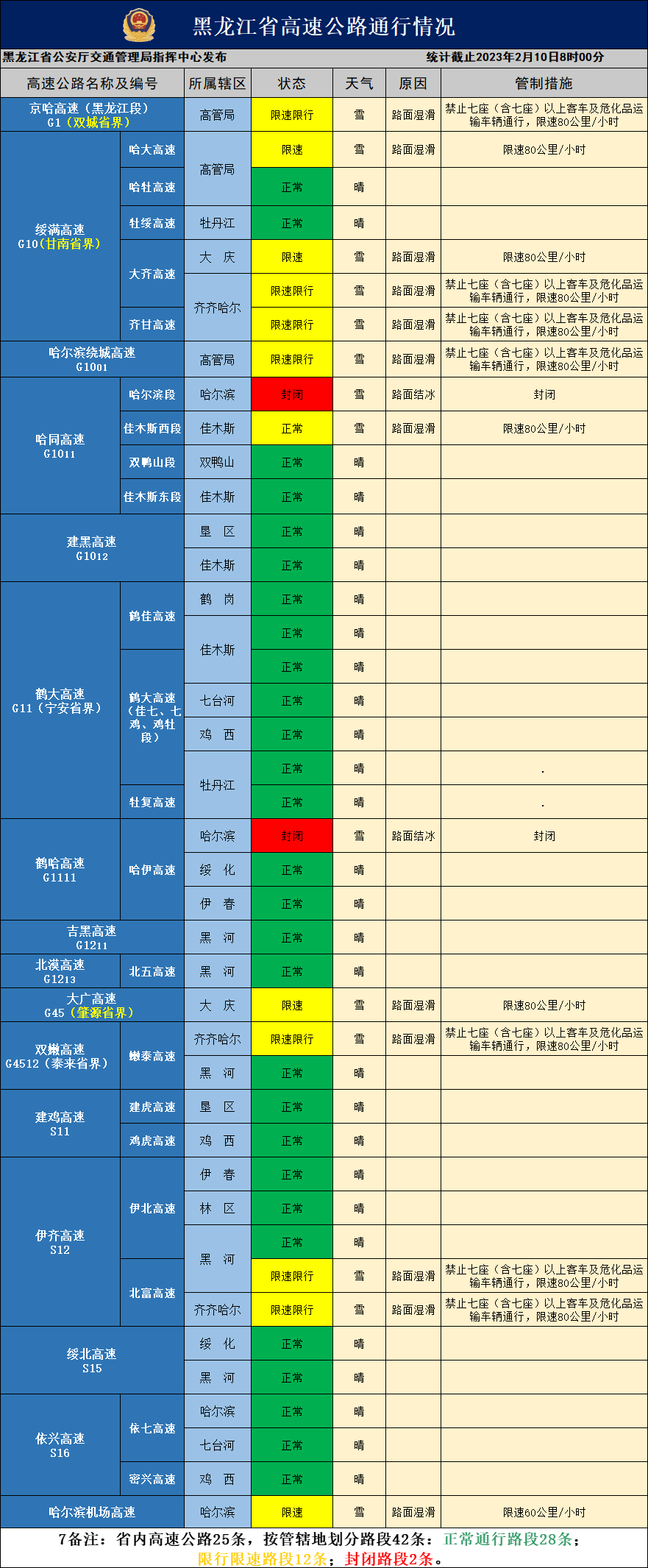 受降雪影响，黑龙江省高速部门路段封锁、限行