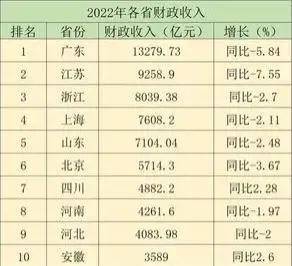 全国各省财务收入10强排行，江苏为啥财务收入差广东那么多？