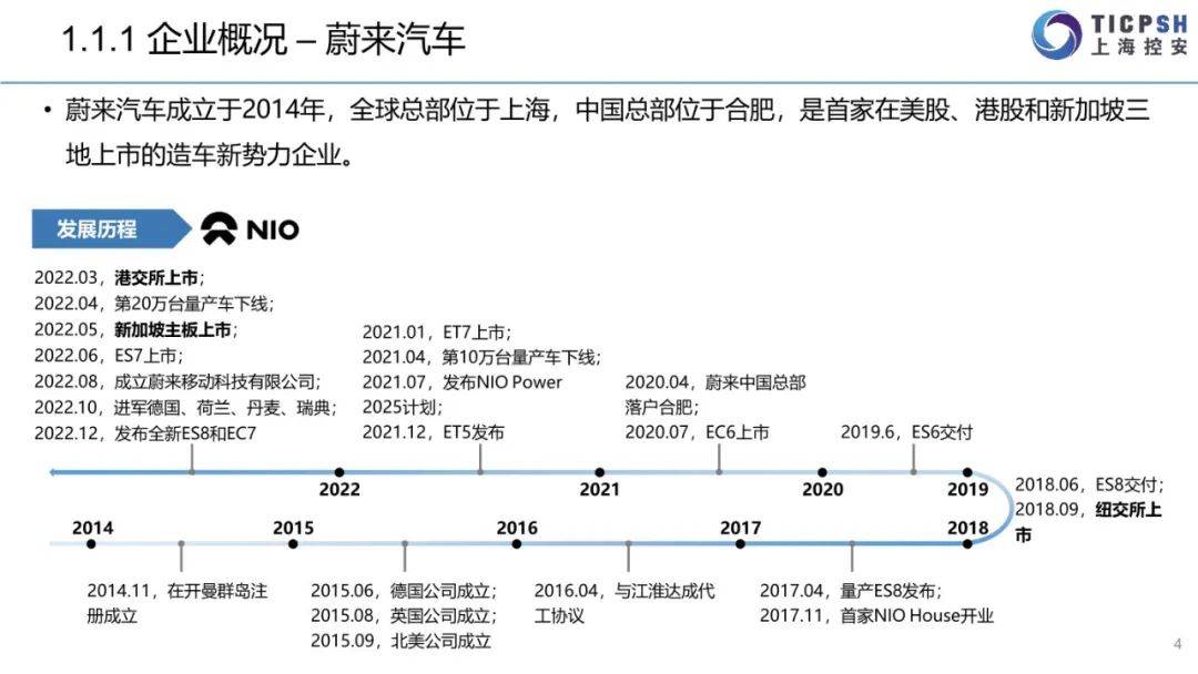 2022年造车新权力年报（蔚来汽车、小鹏汽车、抱负汽车、哪吒汽车、零跑汽车）