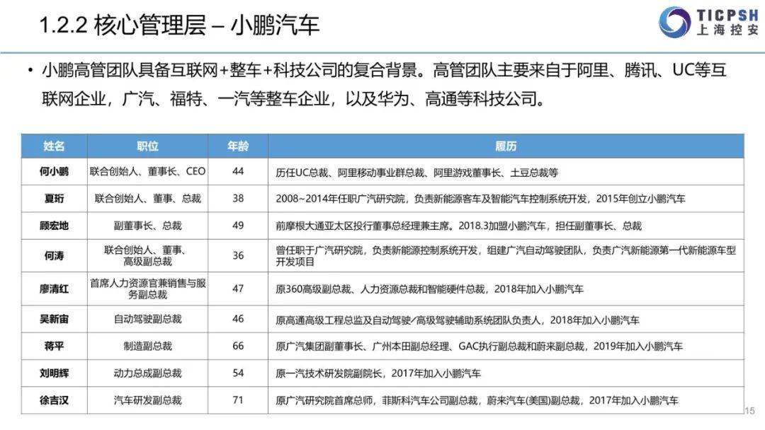 2022年造车新权力年报（蔚来汽车、小鹏汽车、抱负汽车、哪吒汽车、零跑汽车）