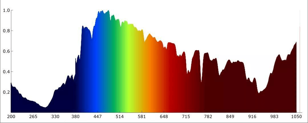 什么是全光谱，最新解析及全光谱影视直播灯光产品推荐来了