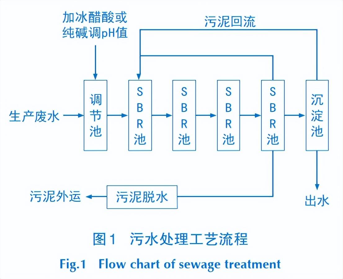 【清慧研习社】印染废水的 sbr 工艺处理_运行_污泥_控制参数