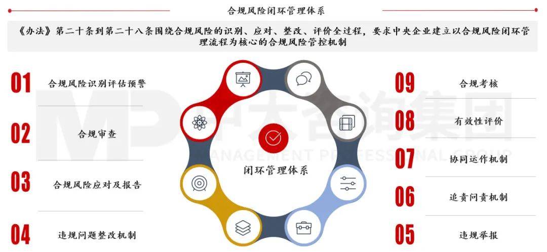 合规管理体系建设要点及企业实践 |《中央企业合规管理办法》解读_要求_案例_合规风险