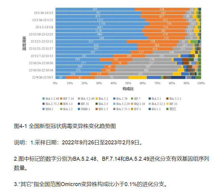 中疾控:新增1例重点关注变异株,XBB.1.5是否会引发第一轮感染？