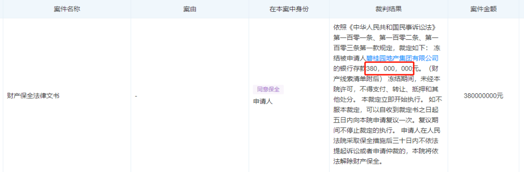 碧桂园地产再被冻结3.8亿元存款:曾与纠纷方合作地产项目(图2)