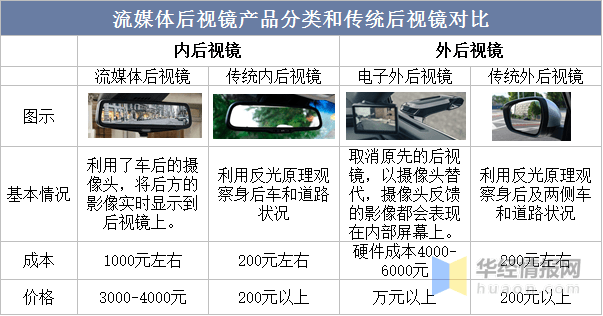 干货！一文看懂流媒体后视镜行业发展趋势：新标准实行，电子外后视镜蓄势待发_搜狐汽车_搜狐网