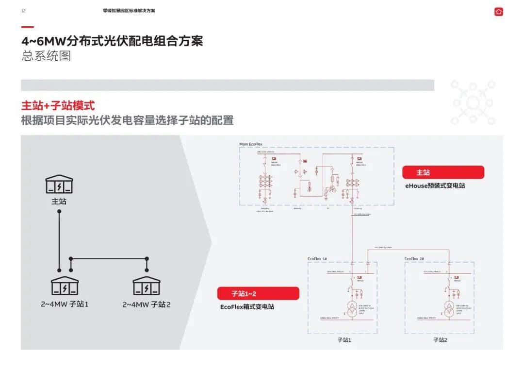 若何建立零碳园区？一份可复造的落处所案