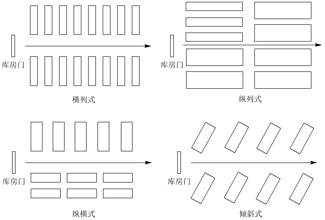 横列式主通道长且宽,副通道短,整齐美观,便于存取盘点,有利于通风