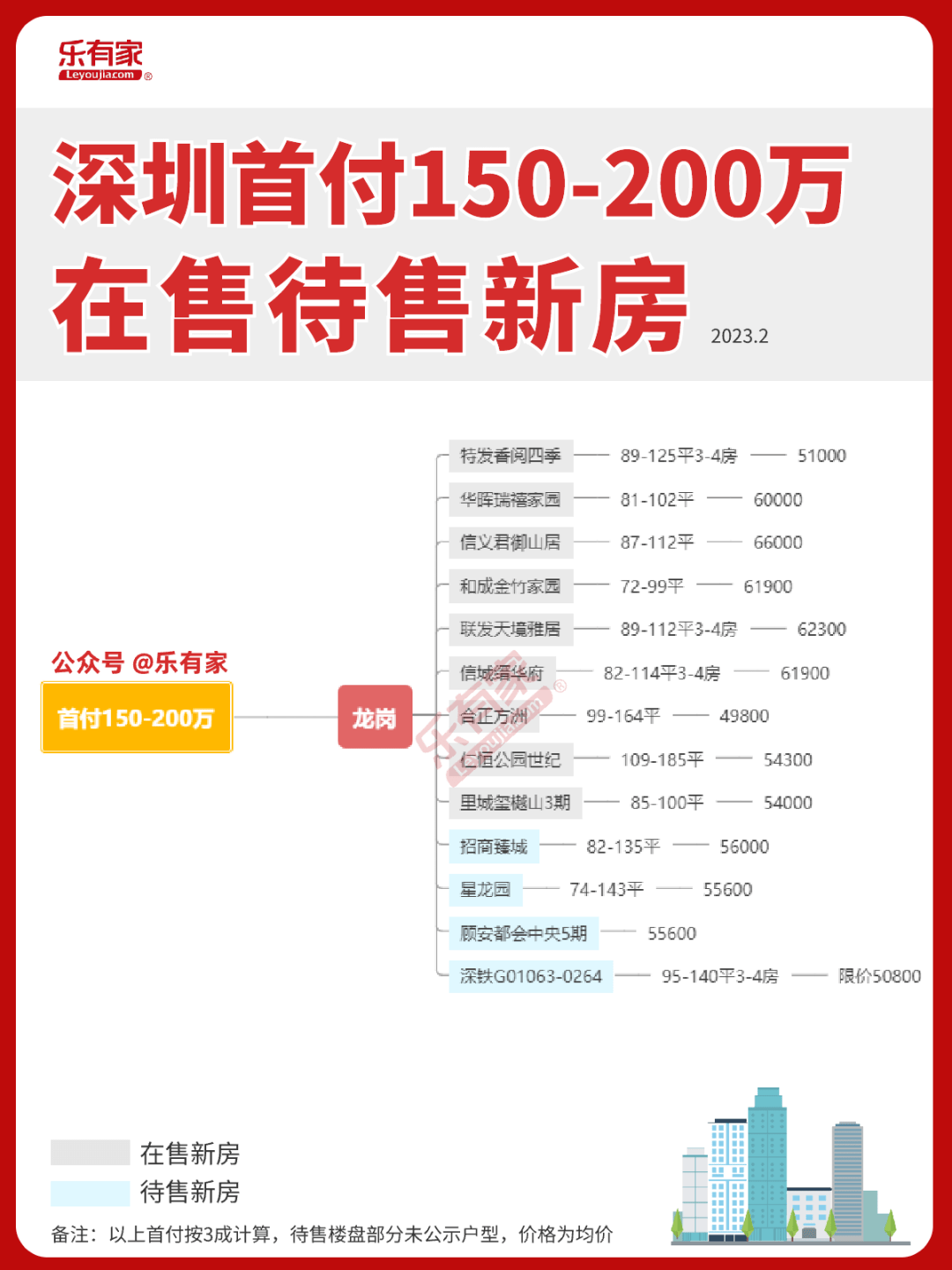 吐血整理！2023深圳新房地图！