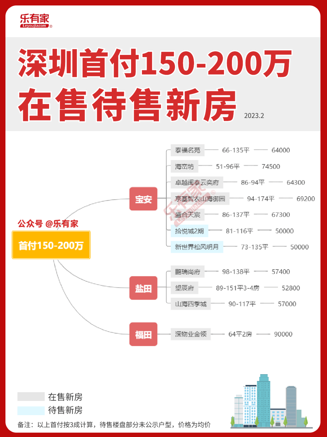 吐血整理！2023深圳新房地图！