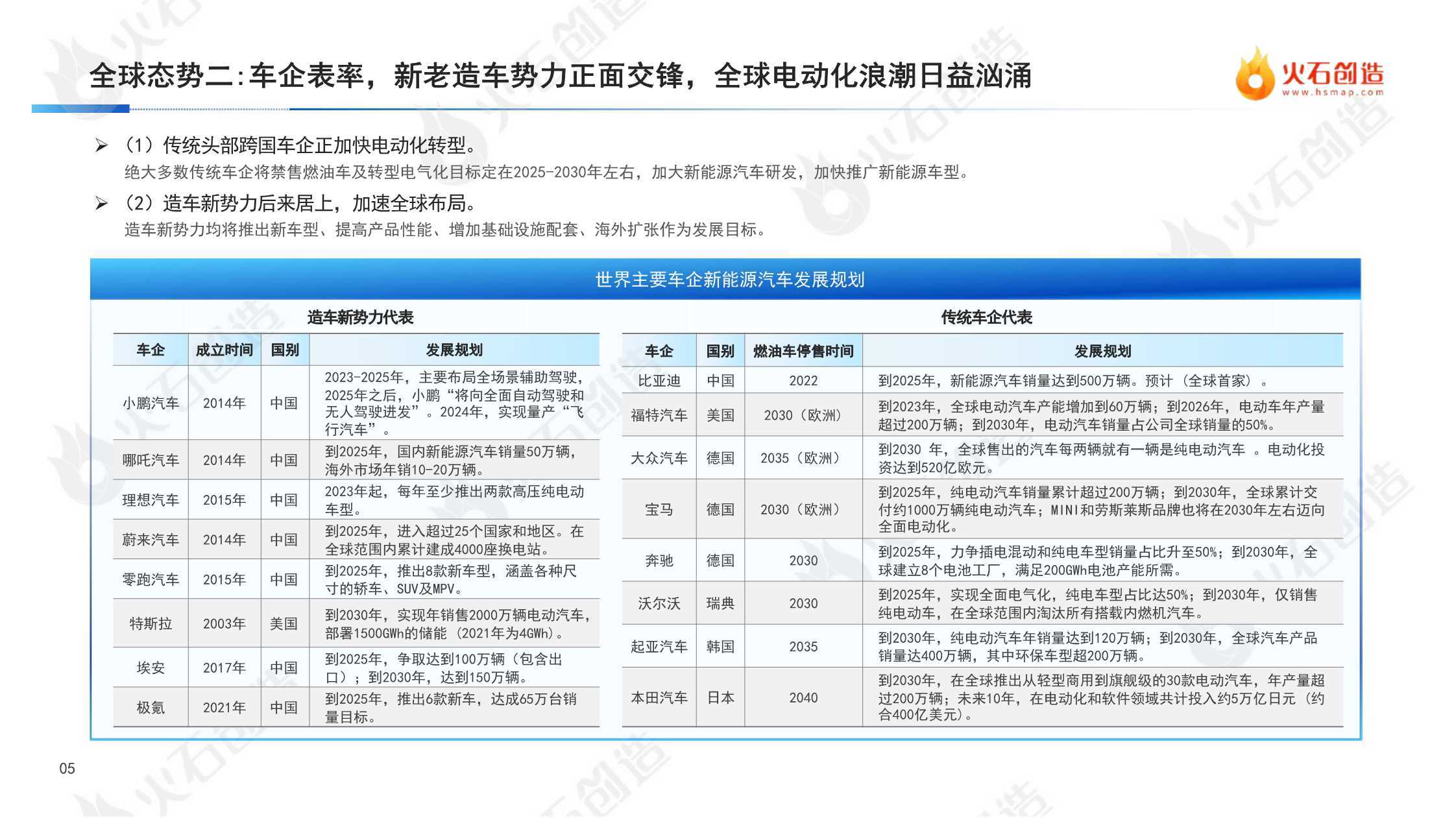 2022年度中国新能源汽车财产开展洞察陈述