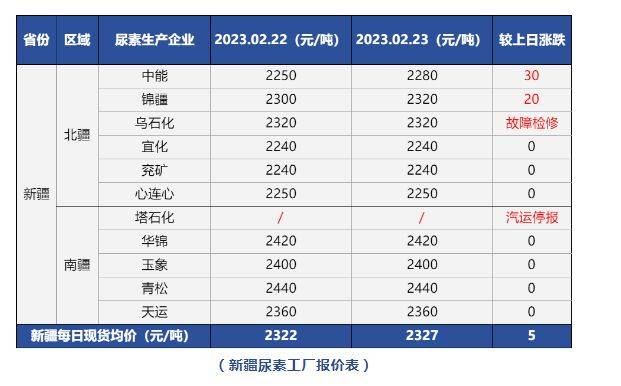 新疆中亚商品交易中心北疆尿素工场报价2220-2300元吨